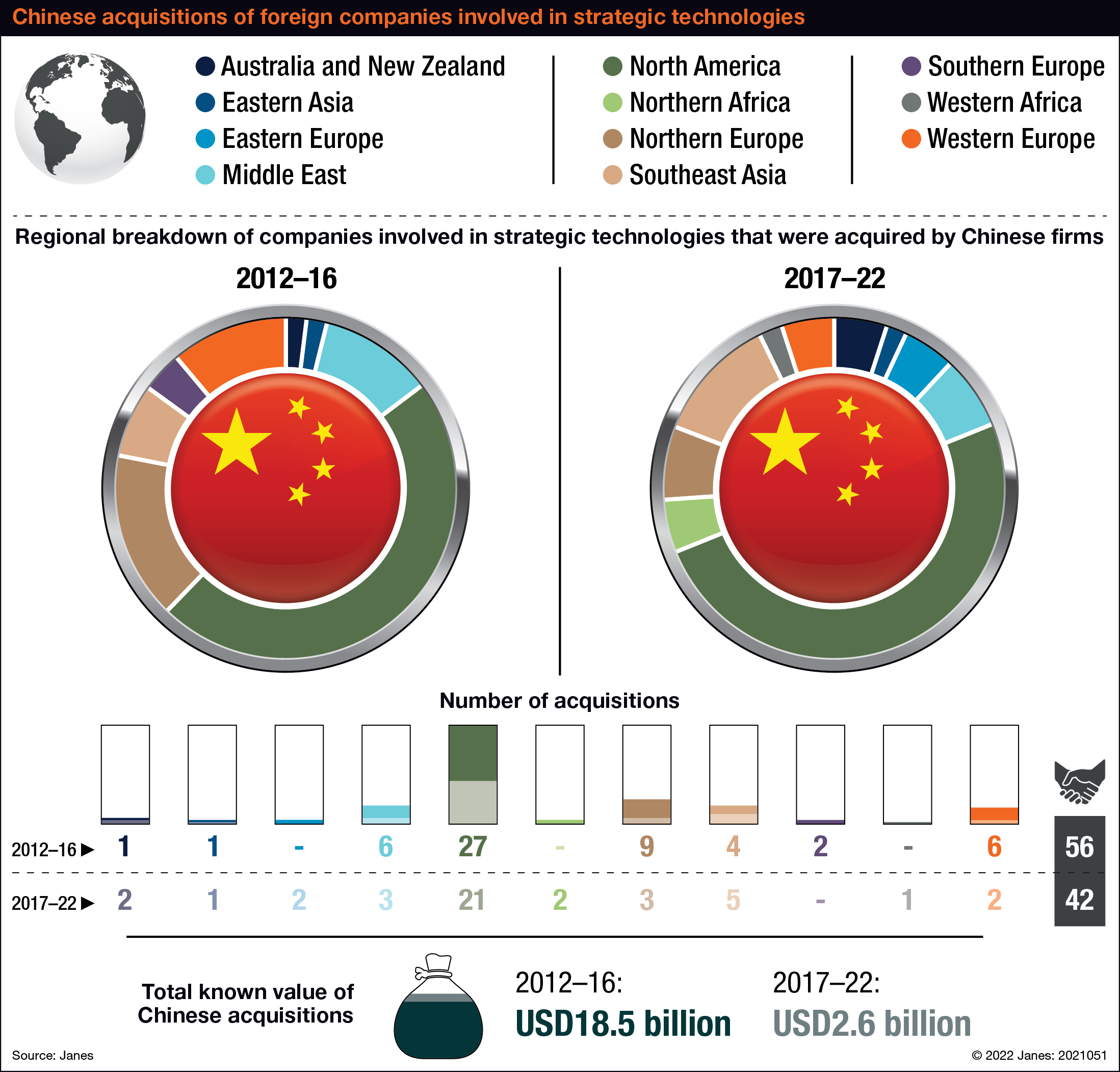 Chinese acquisition of foreign companies involved in strategic technologies