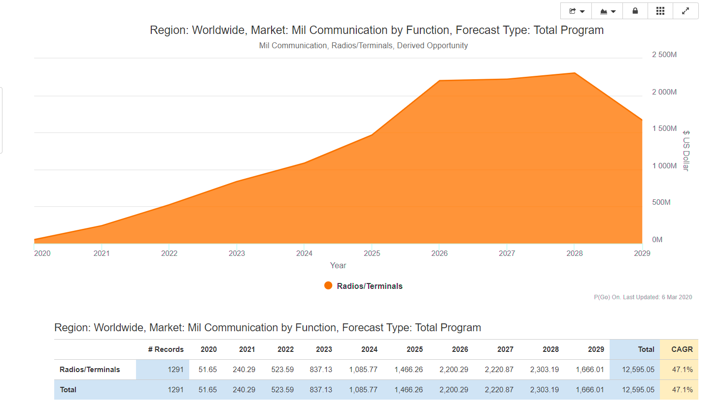 Image of military communication forecast