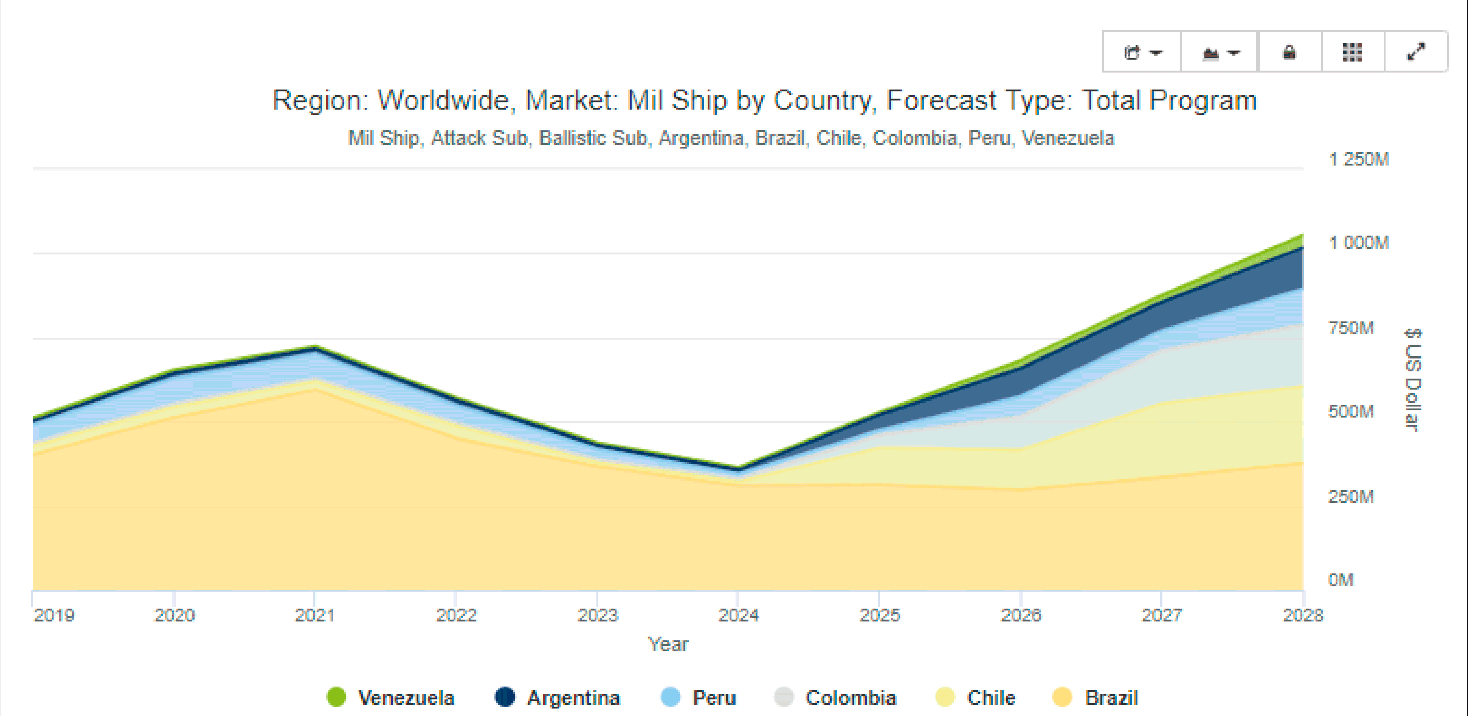 image of market forecast military ship by country