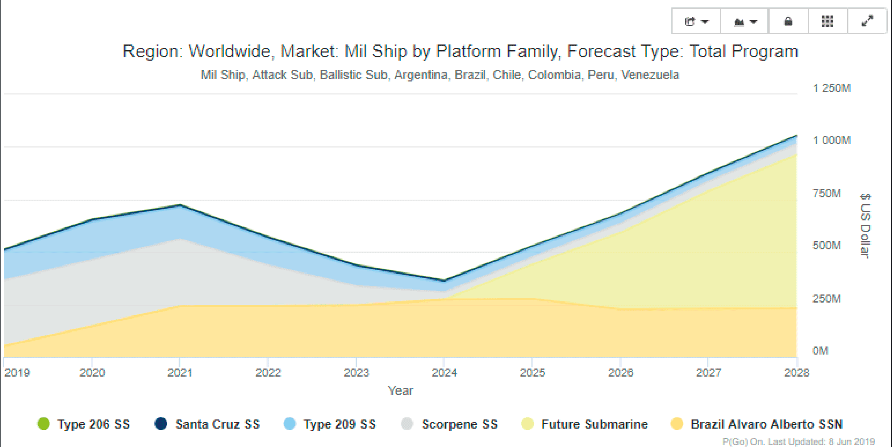 Image of markets forecast military ship by region and platform type