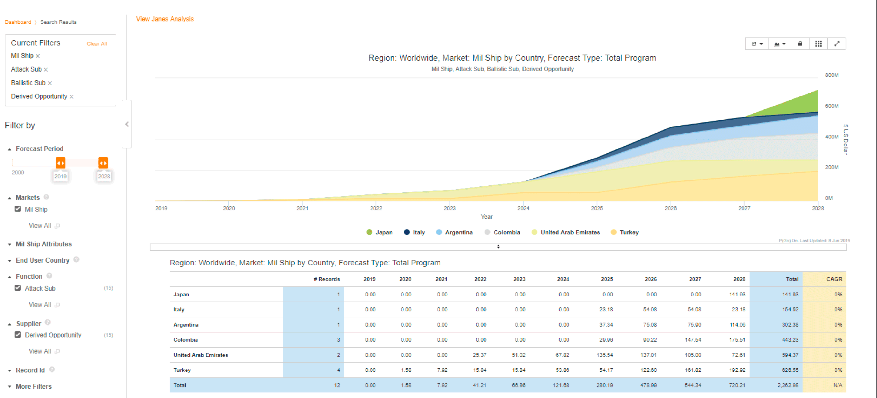 image of market forecast military ship by country