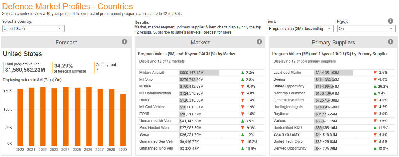 Image of defence market profiles