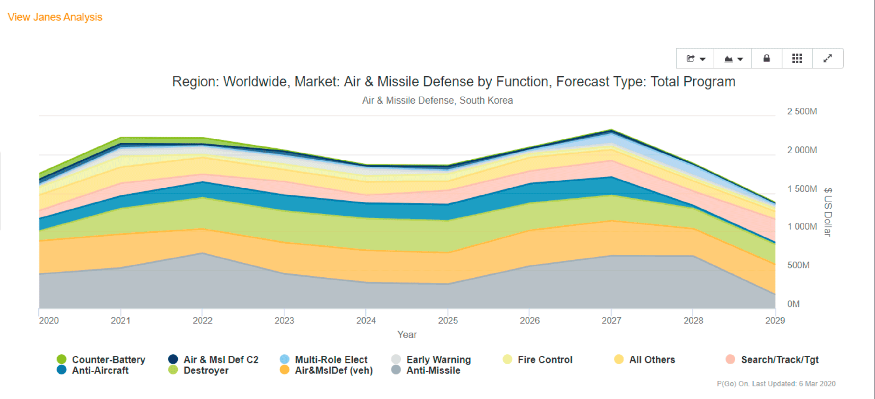 image of defence procurement forecast south korea