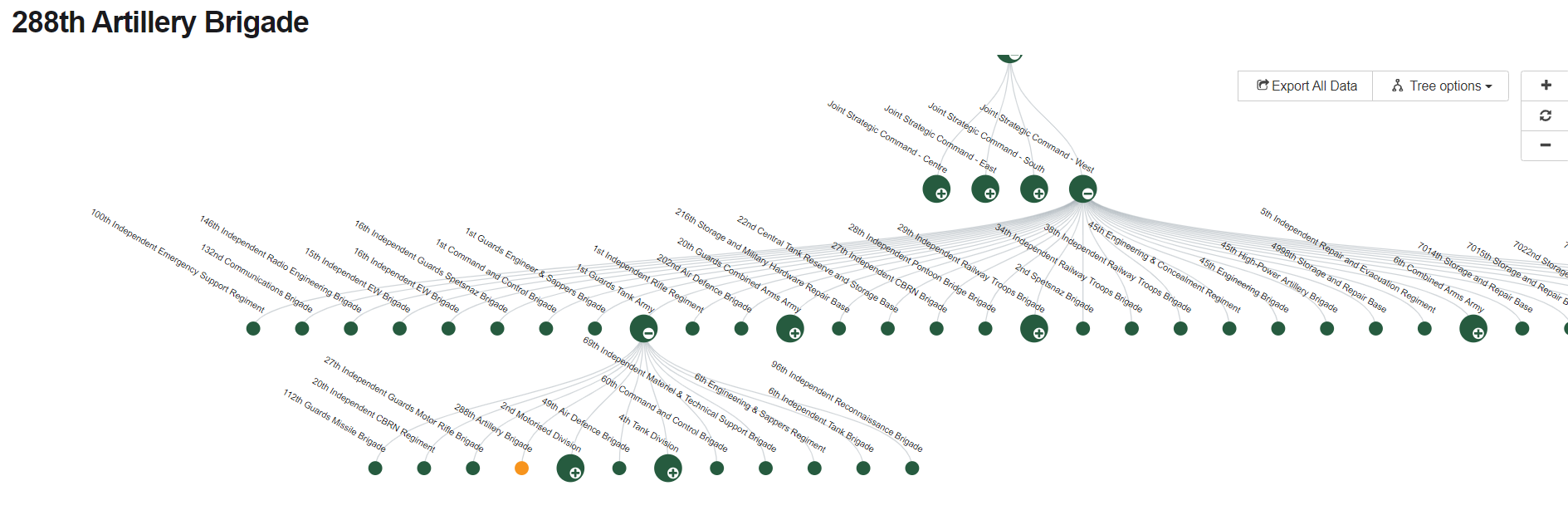 ORBAT Russian hierarchy